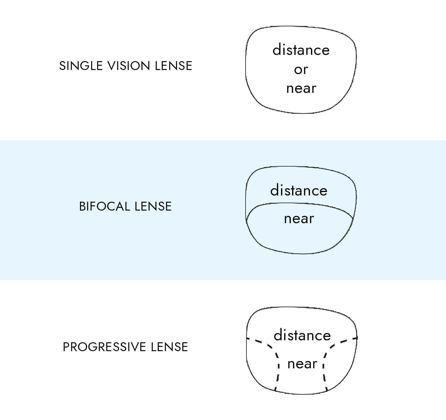 Choose From Single、Bifocal、Progressive Blog PC 0919