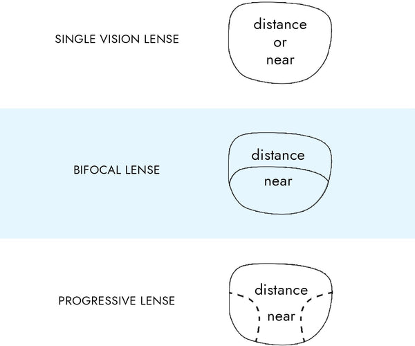 How to Choose from Single Vision, Progressive, and Bifocal Lenses ...